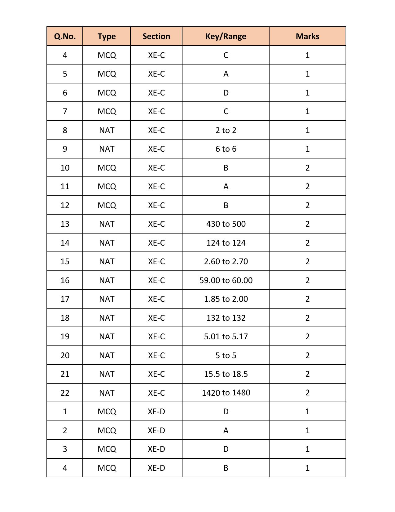 GATE 2018 Engineering Sciences (XE) Question Paper with Answer Key - Page 43