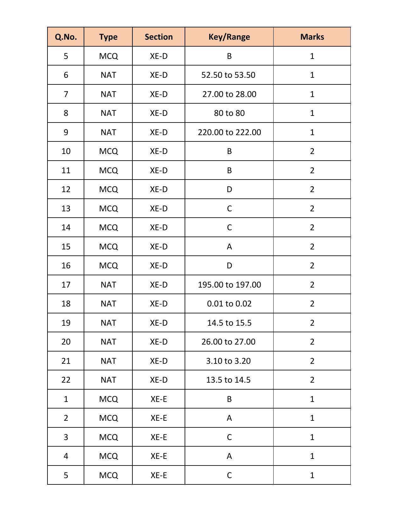 GATE 2018 Engineering Sciences (XE) Question Paper with Answer Key - Page 44