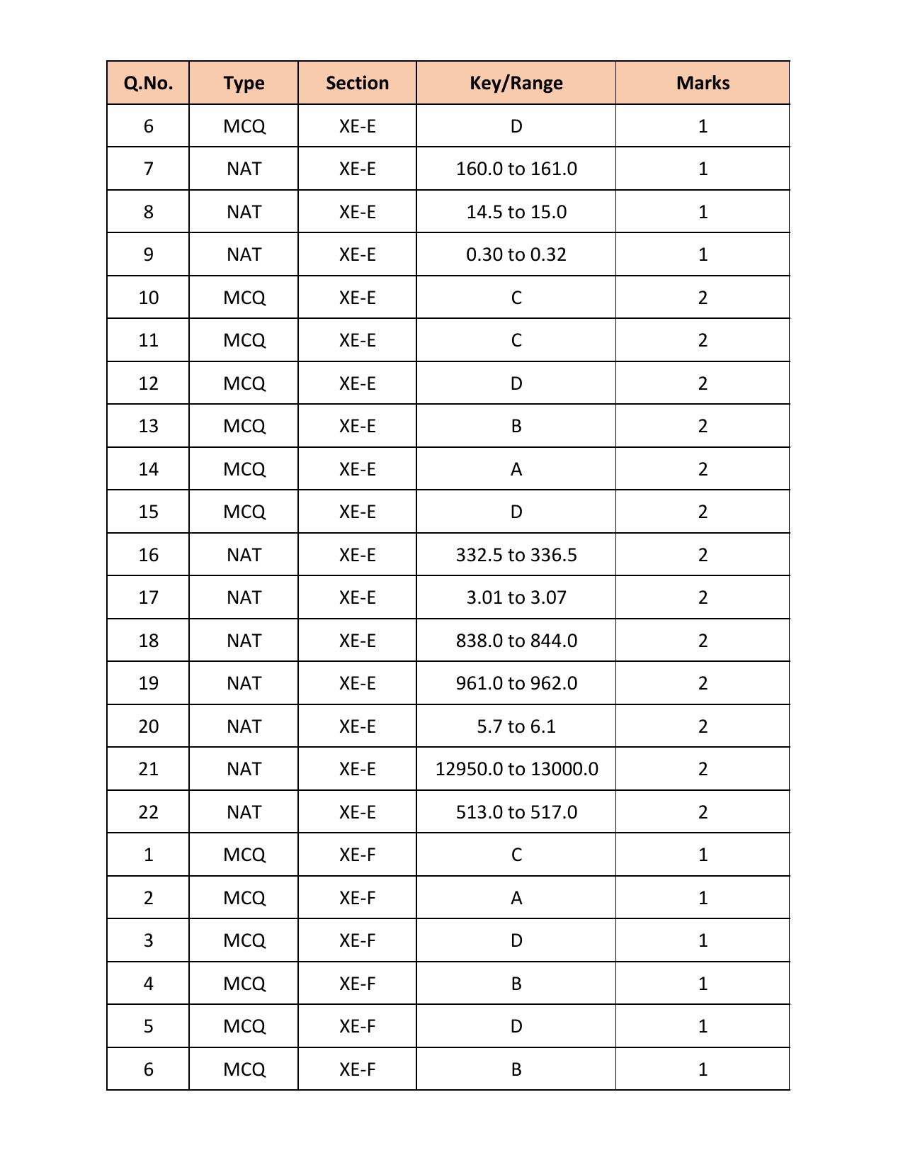 GATE 2018 Engineering Sciences (XE) Question Paper with Answer Key - Page 45