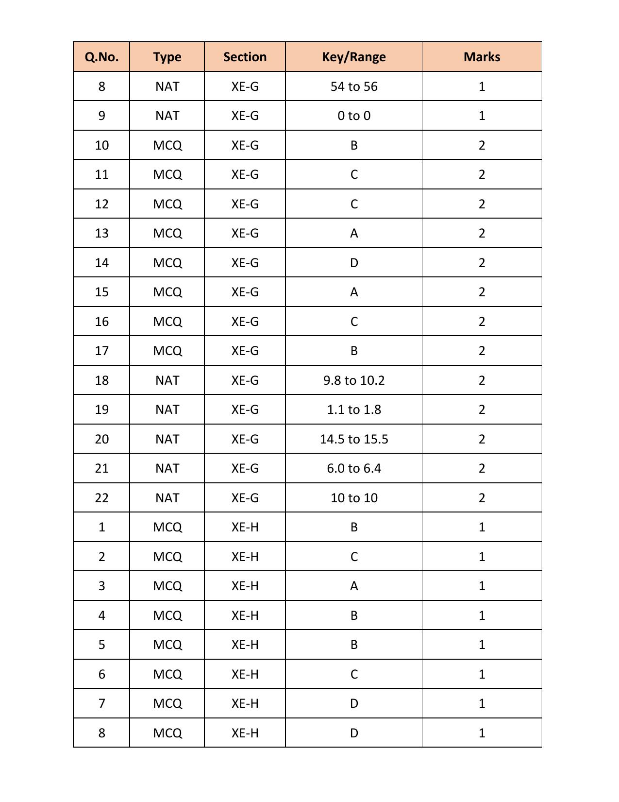 GATE 2018 Engineering Sciences (XE) Question Paper with Answer Key - Page 47