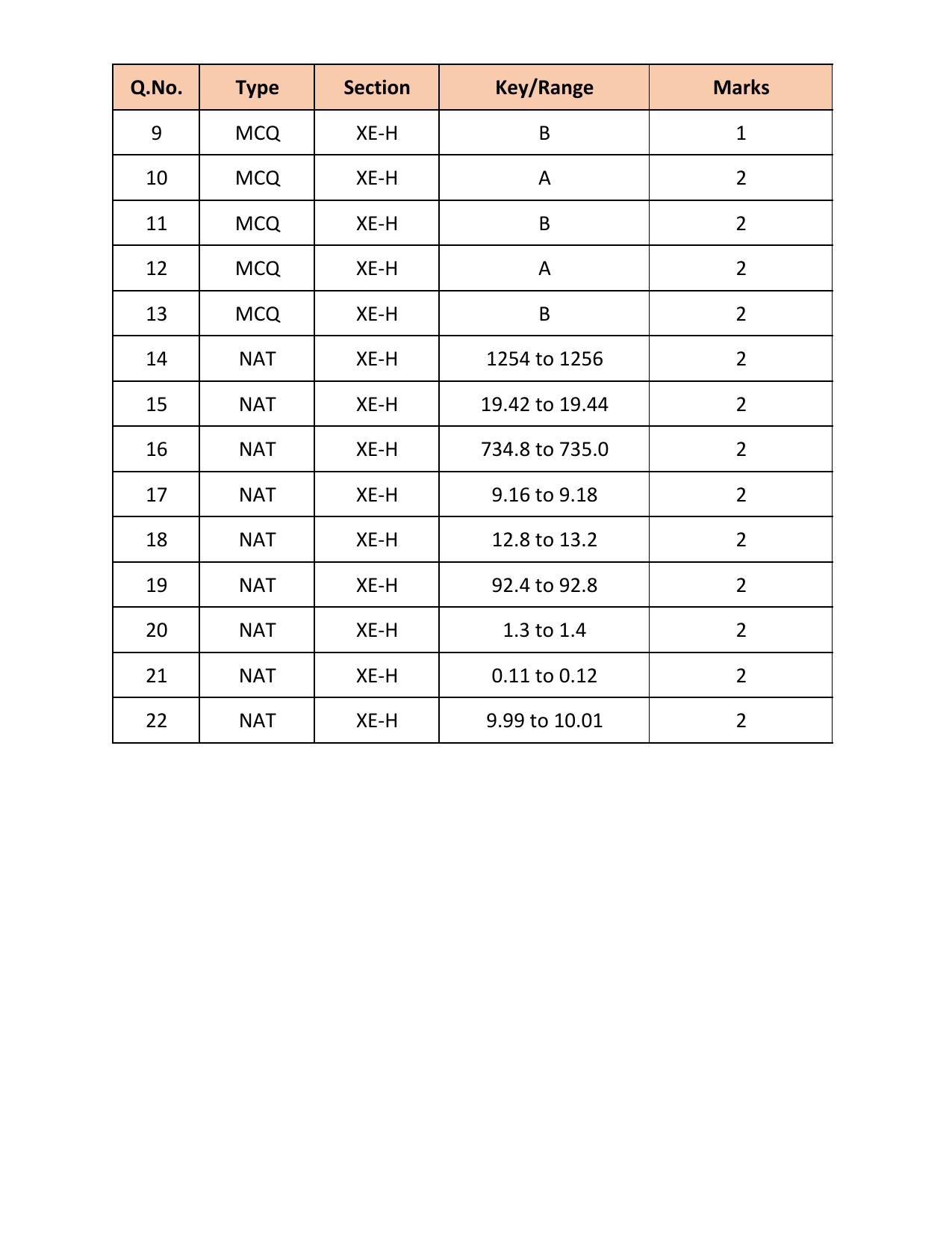 GATE 2018 Engineering Sciences (XE) Question Paper with Answer Key - Page 48