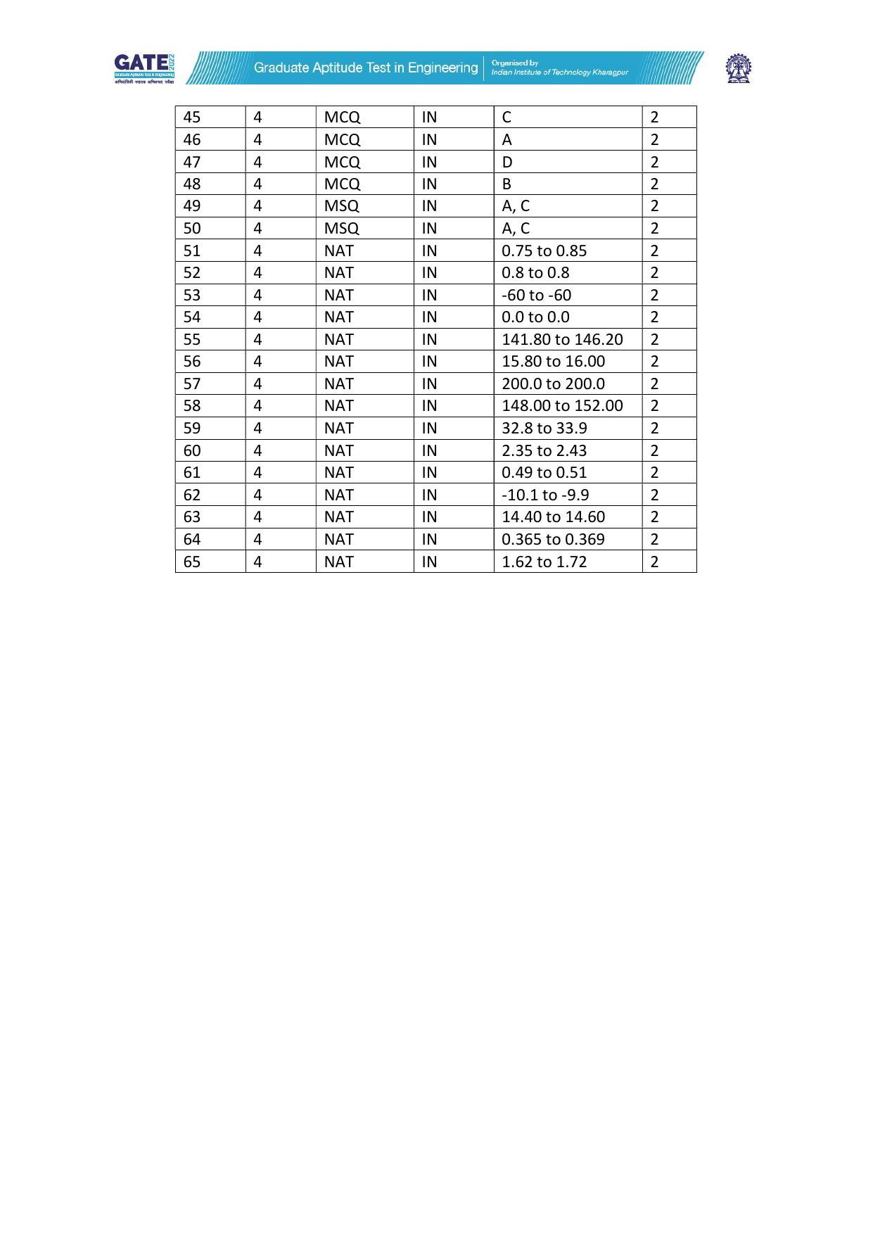 GATE 2022 Instrumentation Engineering (IN) Answer Key - Page 2