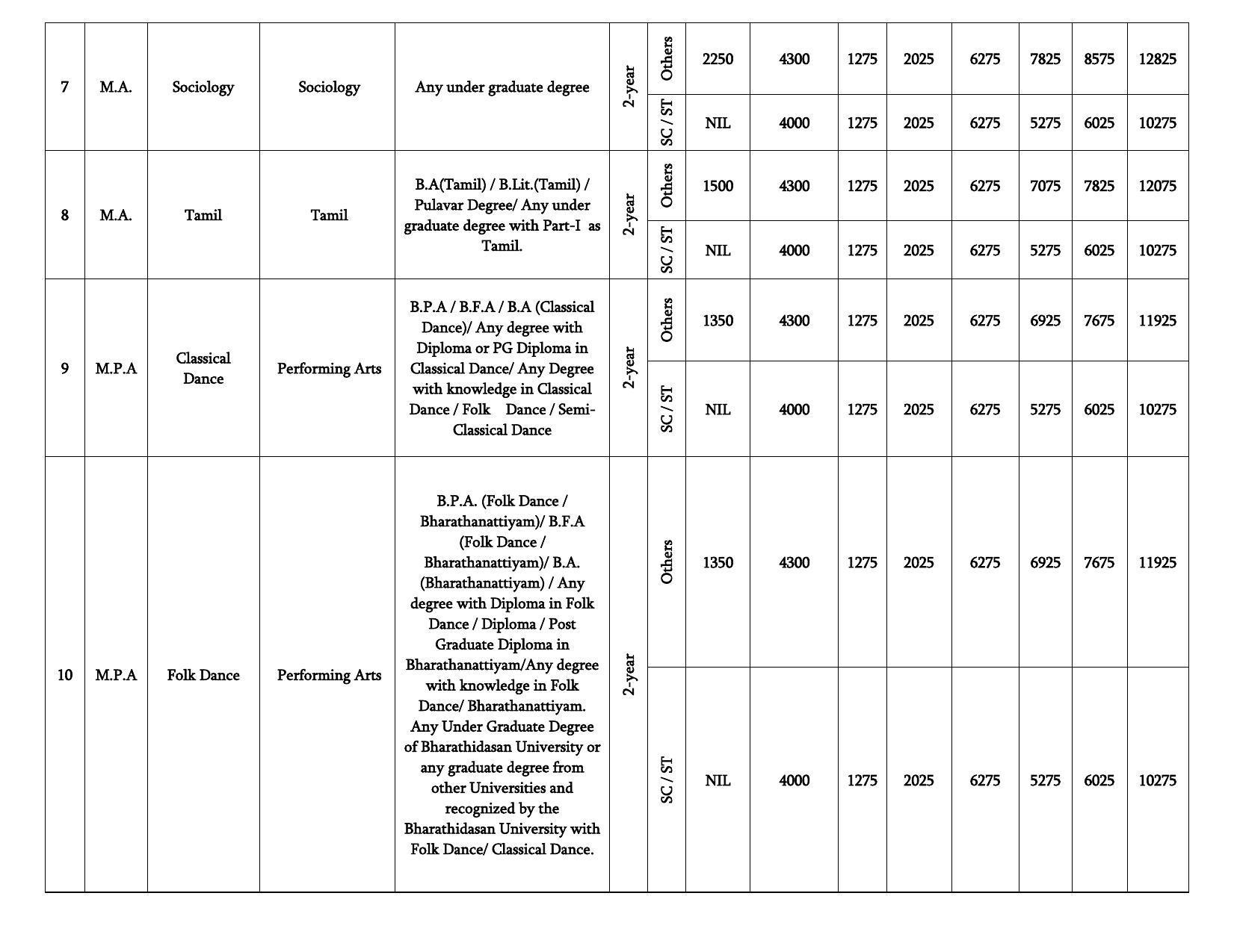 Bharathidasan University, Tiruchirappalli PG Prospectus 2021-22 - Page 7
