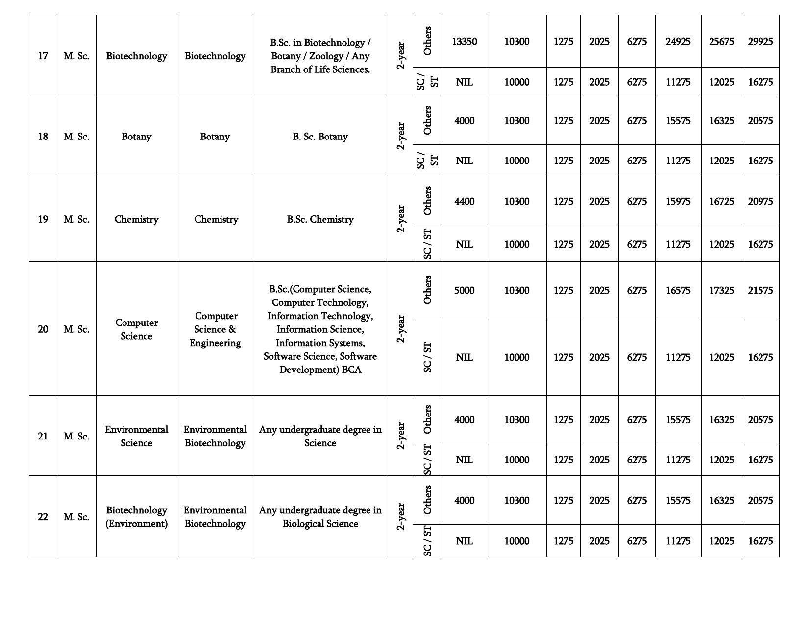 Bharathidasan University, Tiruchirappalli PG Prospectus 2021-22 - Page 11