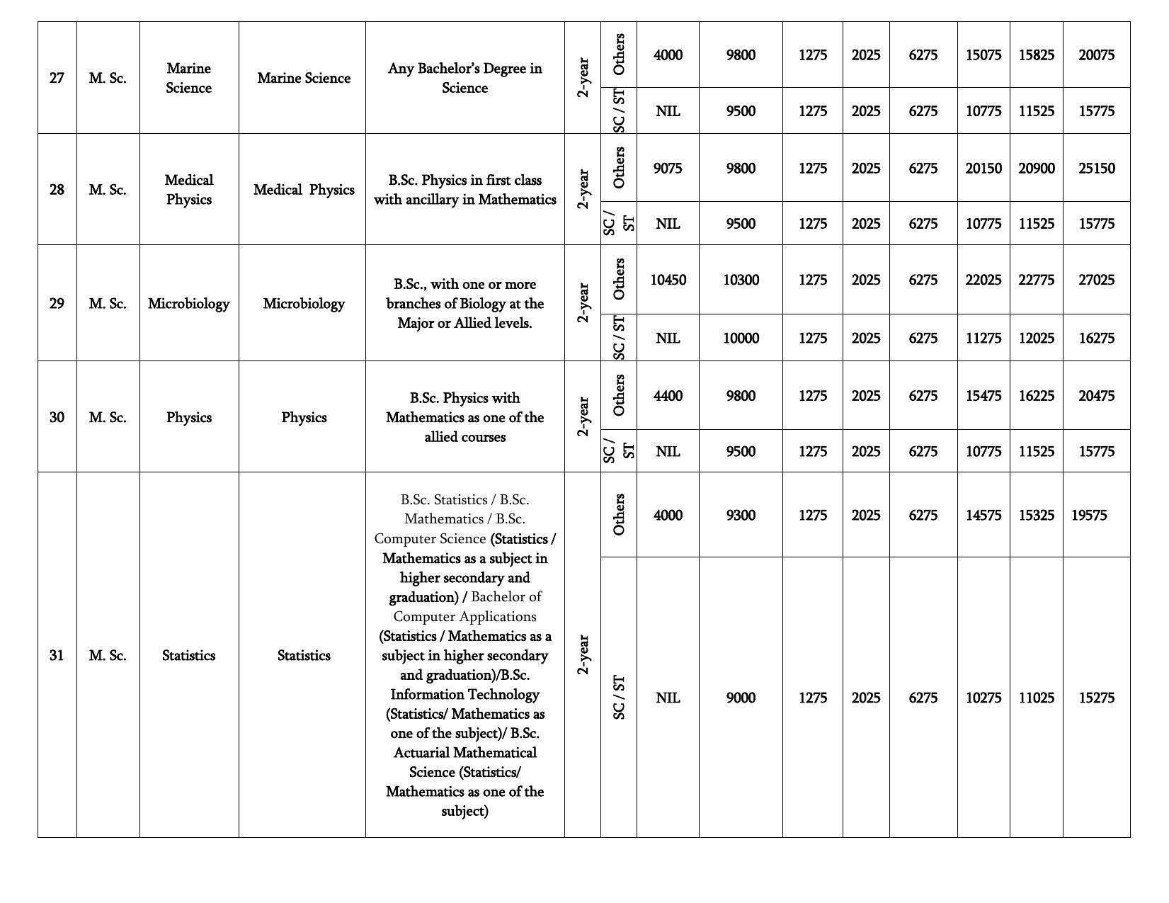 Bharathidasan University, Tiruchirappalli PG Prospectus 2021-22 - Page 13