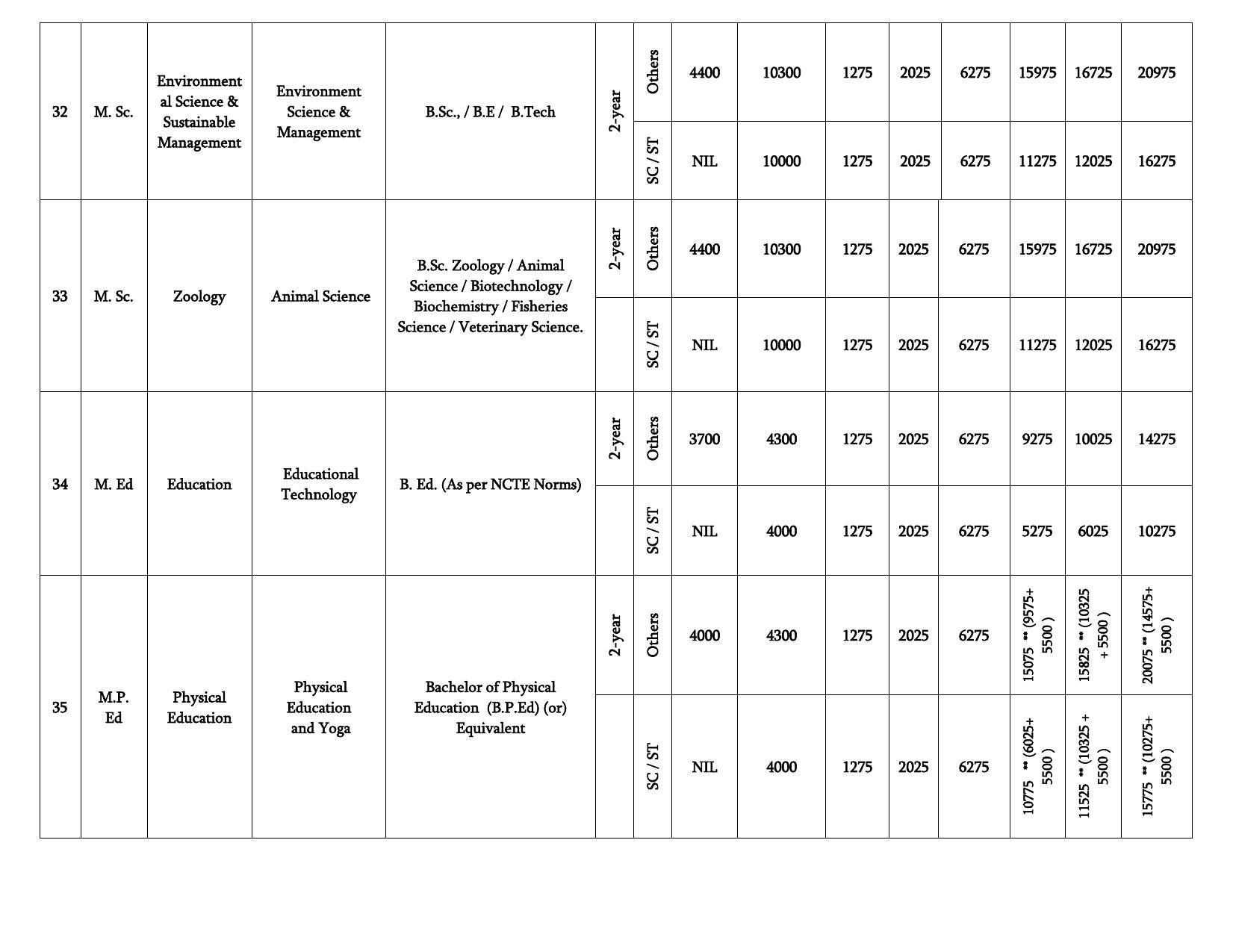 Bharathidasan University, Tiruchirappalli PG Prospectus 2021-22 - Page 14