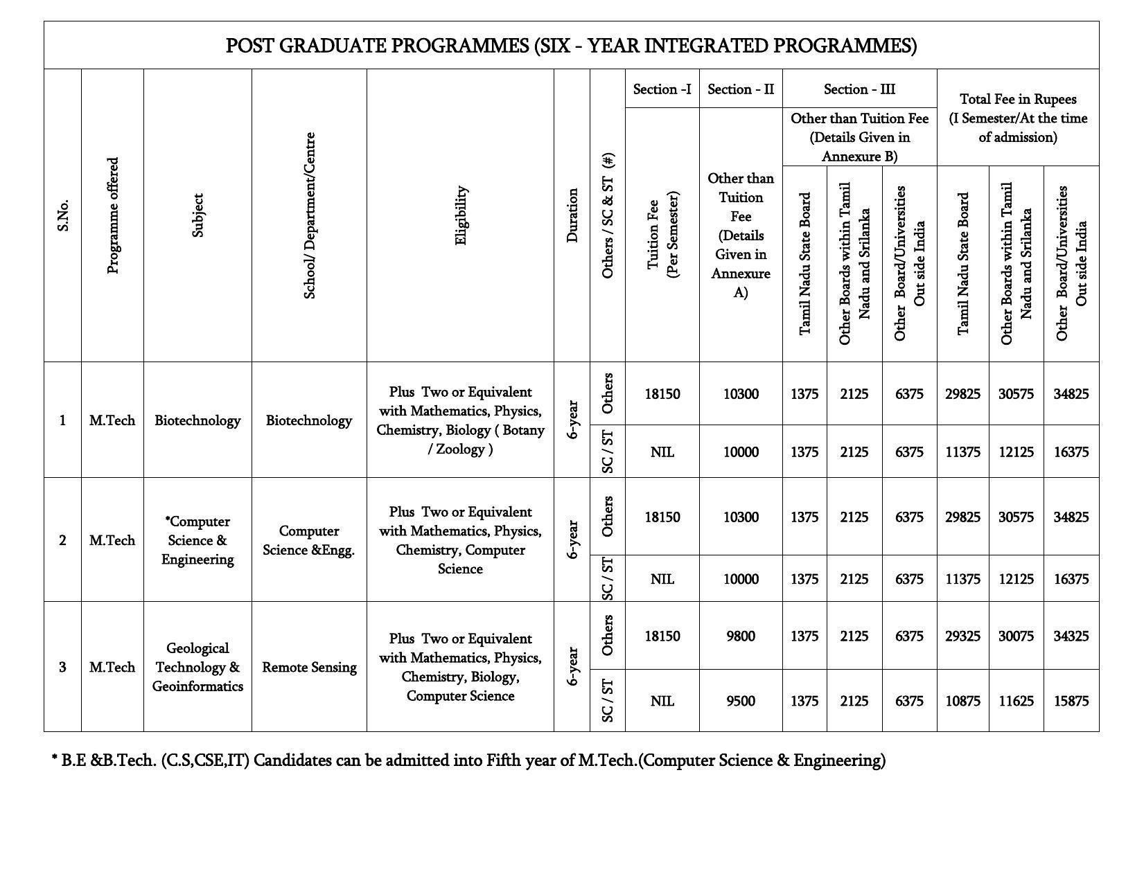 Bharathidasan University, Tiruchirappalli PG Prospectus 2021-22 - Page 17