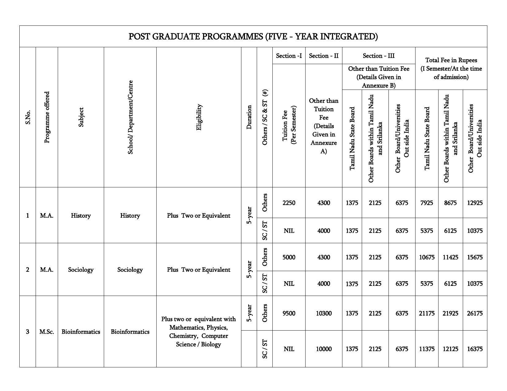 Bharathidasan University, Tiruchirappalli PG Prospectus 2021-22 - Page 19