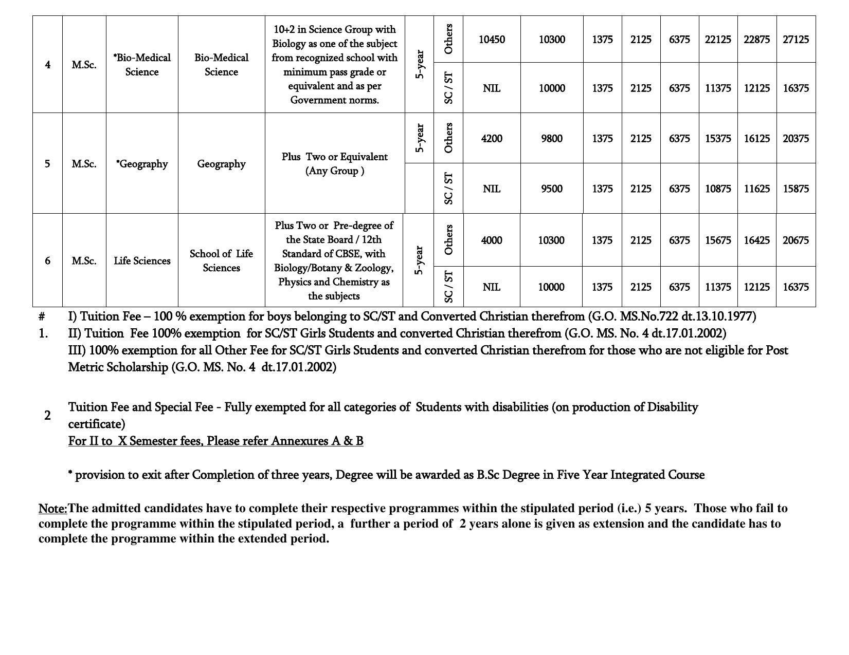 Bharathidasan University, Tiruchirappalli PG Prospectus 2021-22 - Page 20