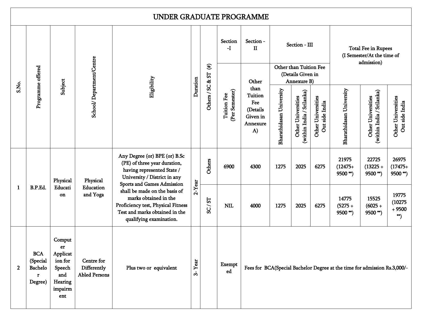 Bharathidasan University, Tiruchirappalli PG Prospectus 2021-22 - Page 21
