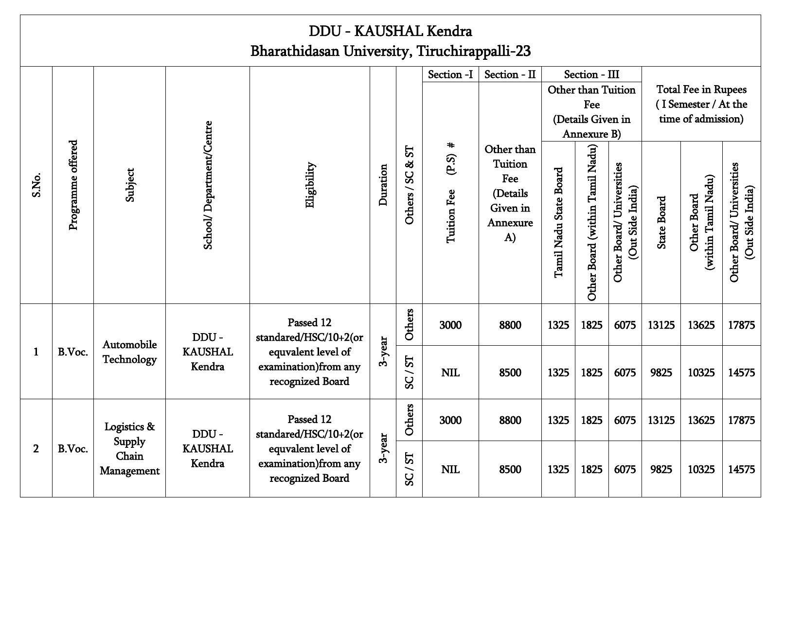 Bharathidasan University, Tiruchirappalli PG Prospectus 2021-22 - Page 23