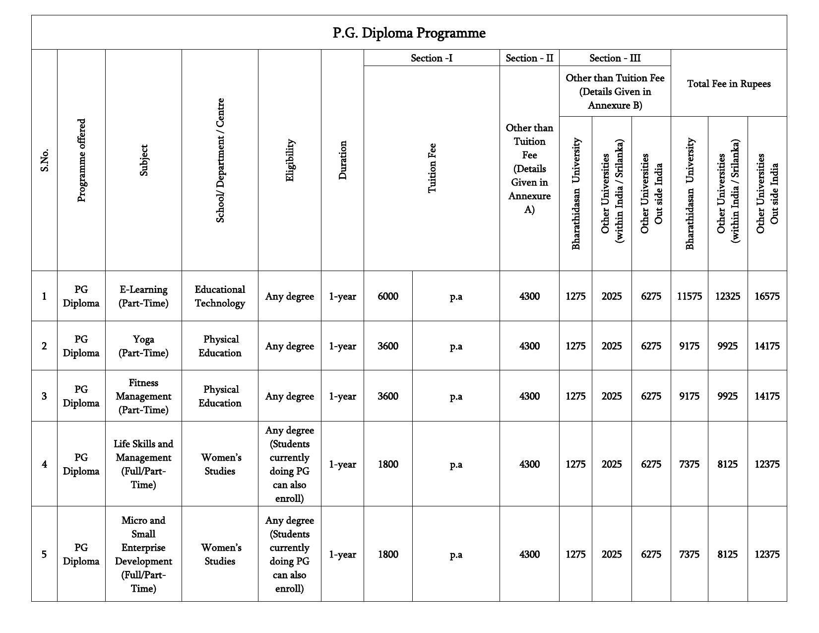 Bharathidasan University, Tiruchirappalli PG Prospectus 2021-22 - Page 25