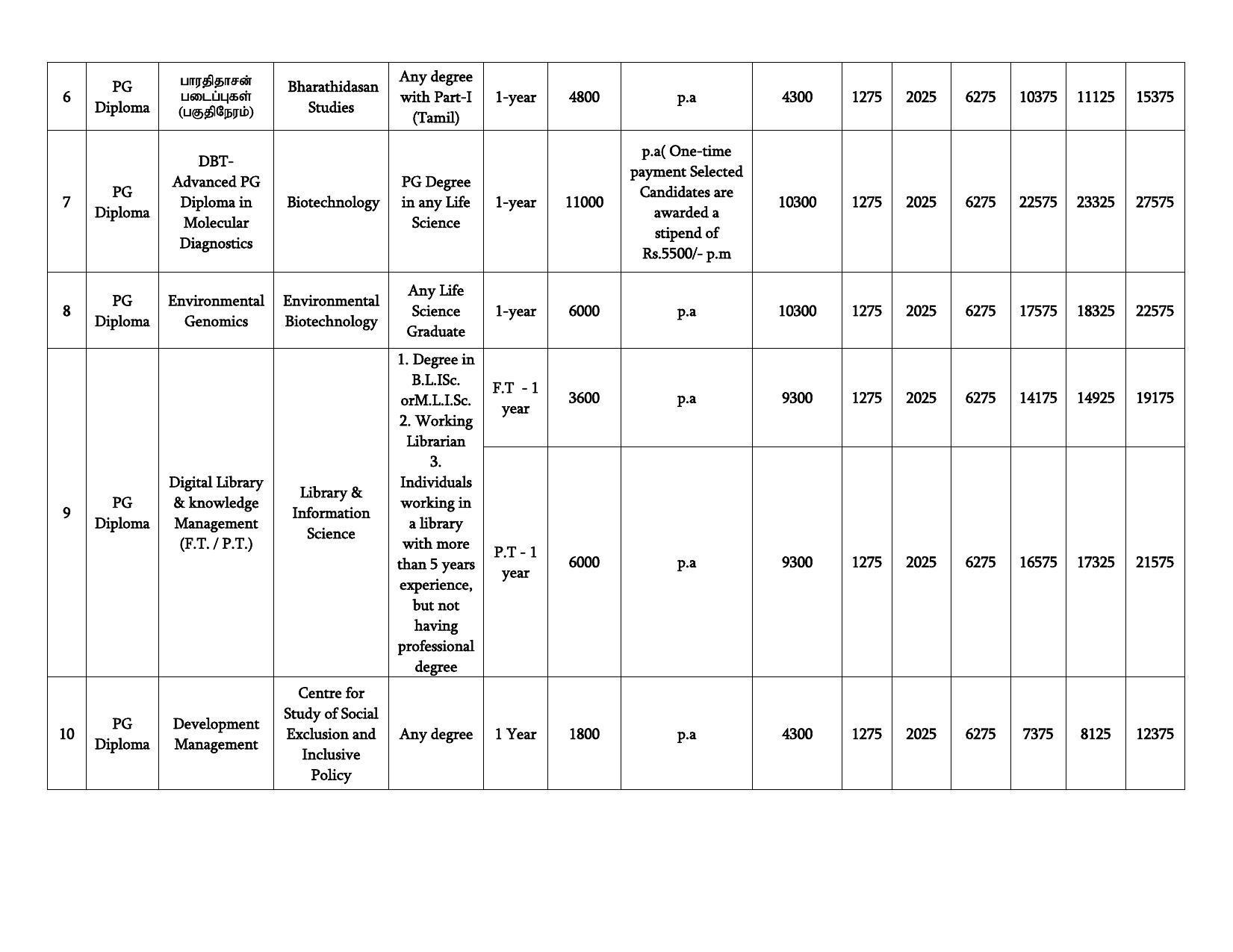 Bharathidasan University, Tiruchirappalli PG Prospectus 2021-22 - Page 26