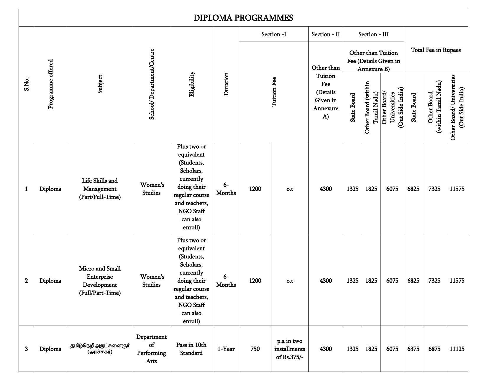Bharathidasan University, Tiruchirappalli PG Prospectus 2021-22 - Page 28