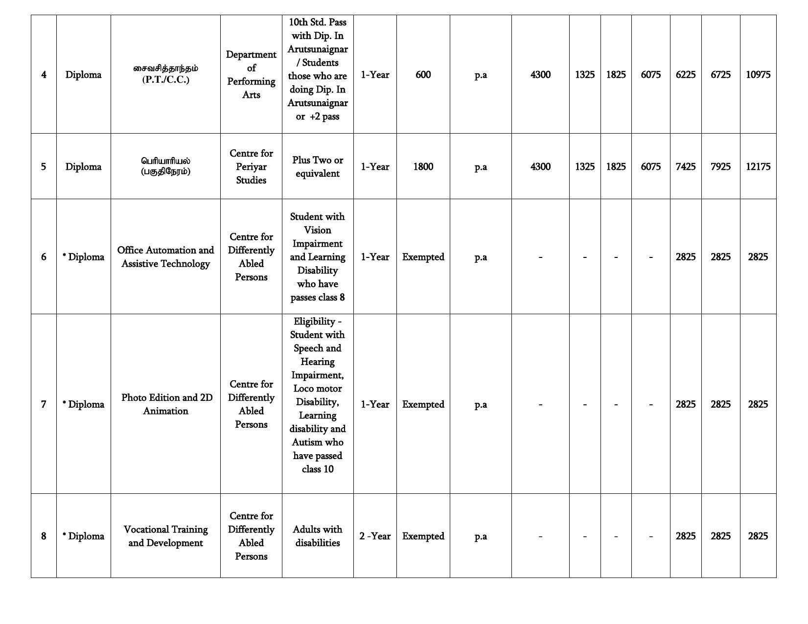 Bharathidasan University, Tiruchirappalli PG Prospectus 2021-22 - Page 29