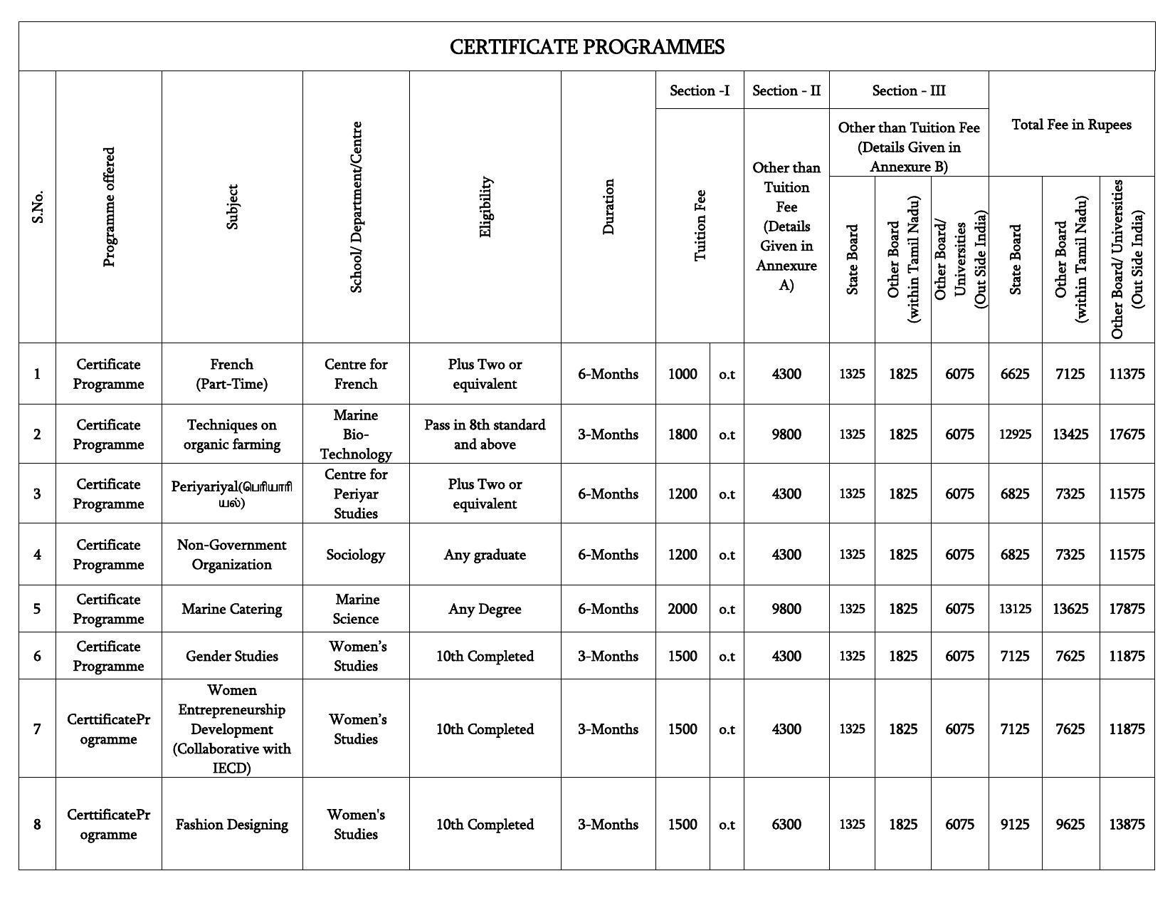 Bharathidasan University, Tiruchirappalli PG Prospectus 2021-22 - Page 31