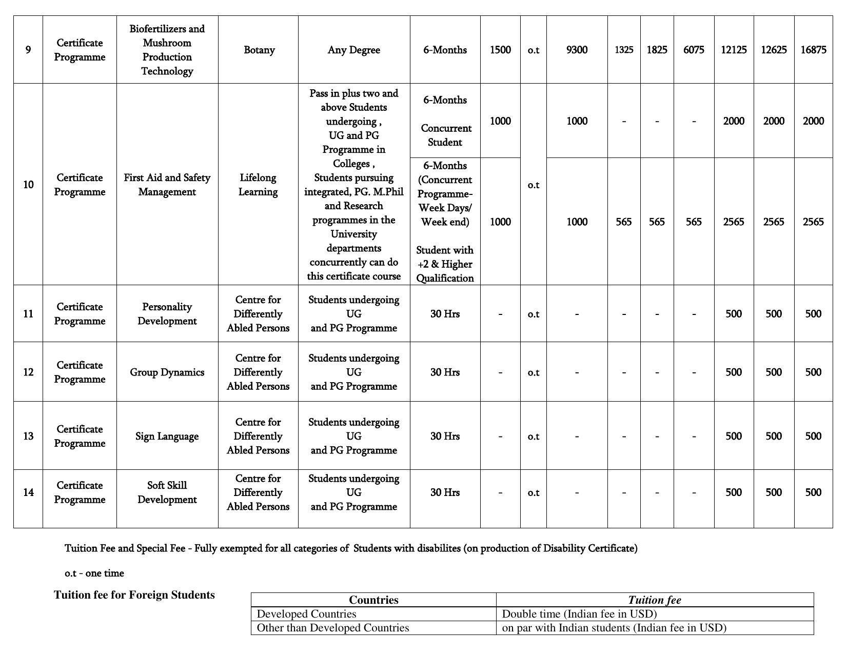 Bharathidasan University, Tiruchirappalli PG Prospectus 2021-22 - Page 32