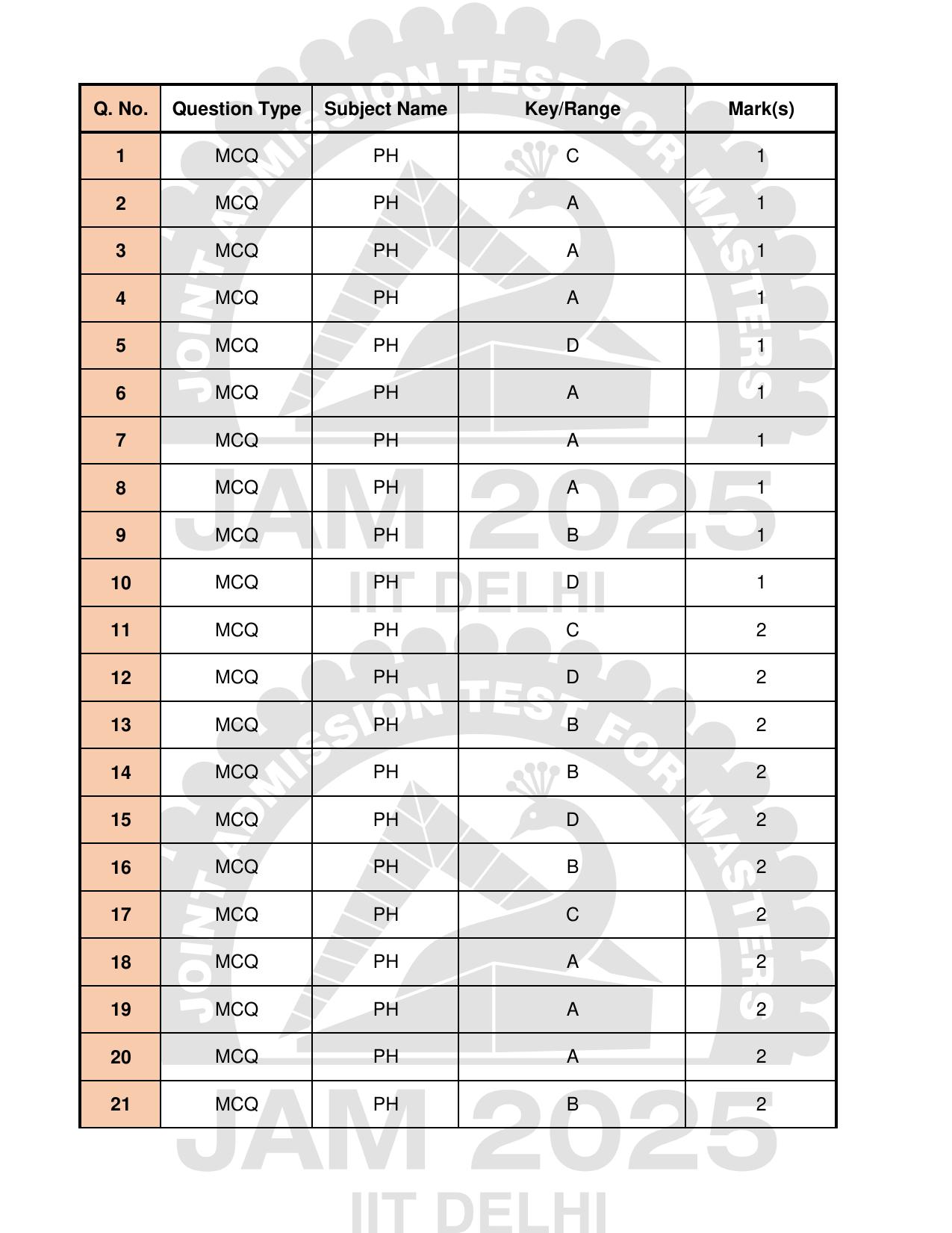 IIT JAM 2025 Physics (PH) Answer Key - Page 1