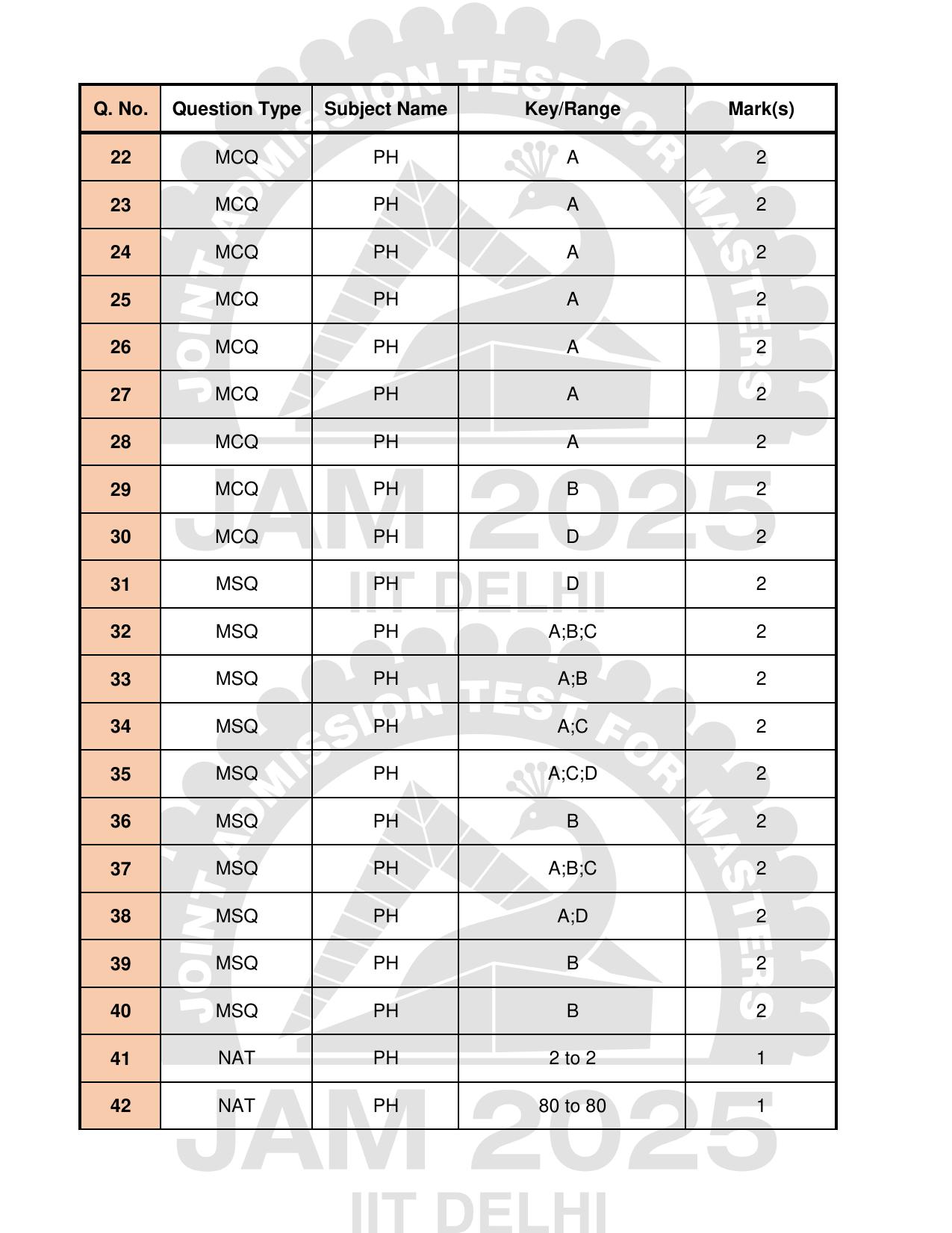 IIT JAM 2025 Physics (PH) Answer Key - Page 2