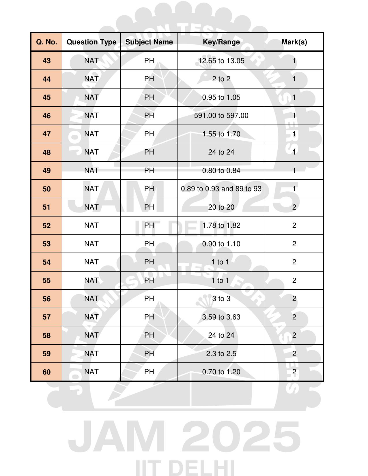 IIT JAM 2025 Physics (PH) Answer Key - Page 3