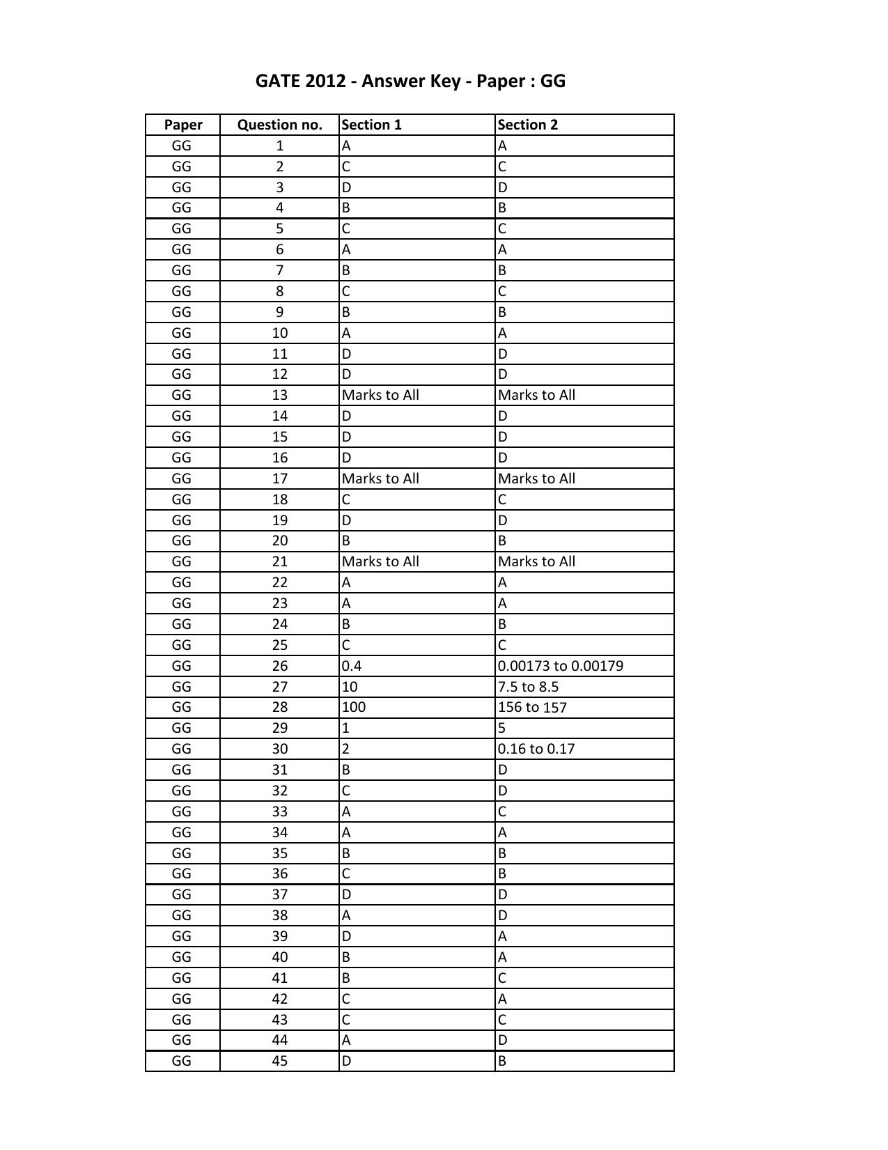 GATE 2012 Geology and Geophysics (GG) Question Paper with Answer Key - Page 17
