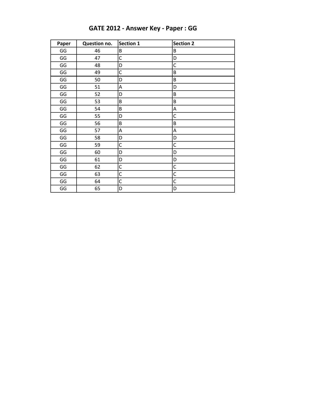 GATE 2012 Geology and Geophysics (GG) Question Paper with Answer Key - Page 18