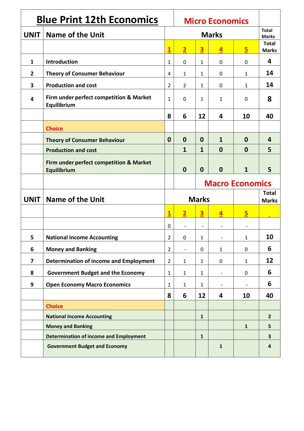 HPBOSE Class 12th Economics Sample Question Papers 2025 - Page 6