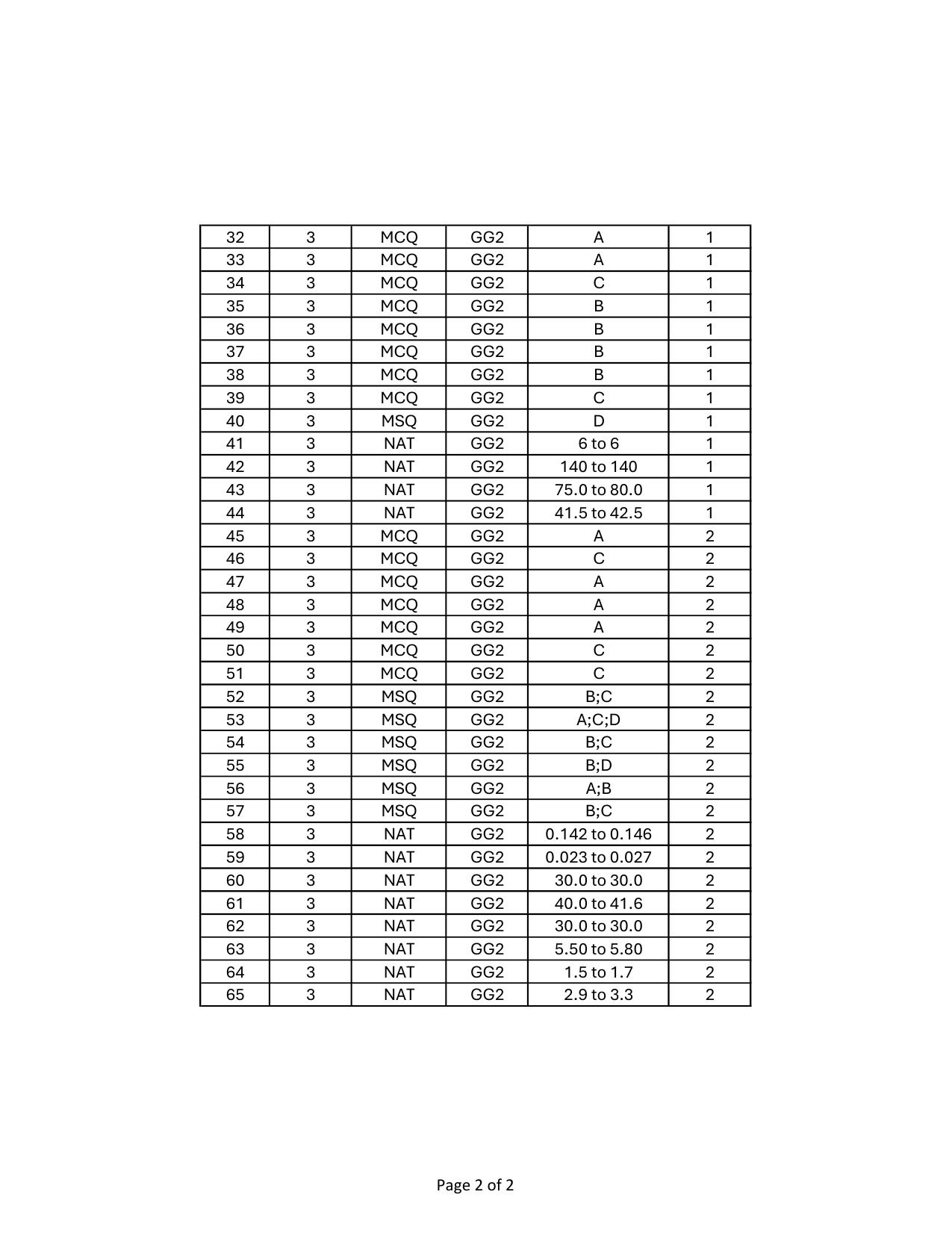 GATE 2024 Geology and Geophysics - Geophysics (GG-2) Answer Key - Page 2