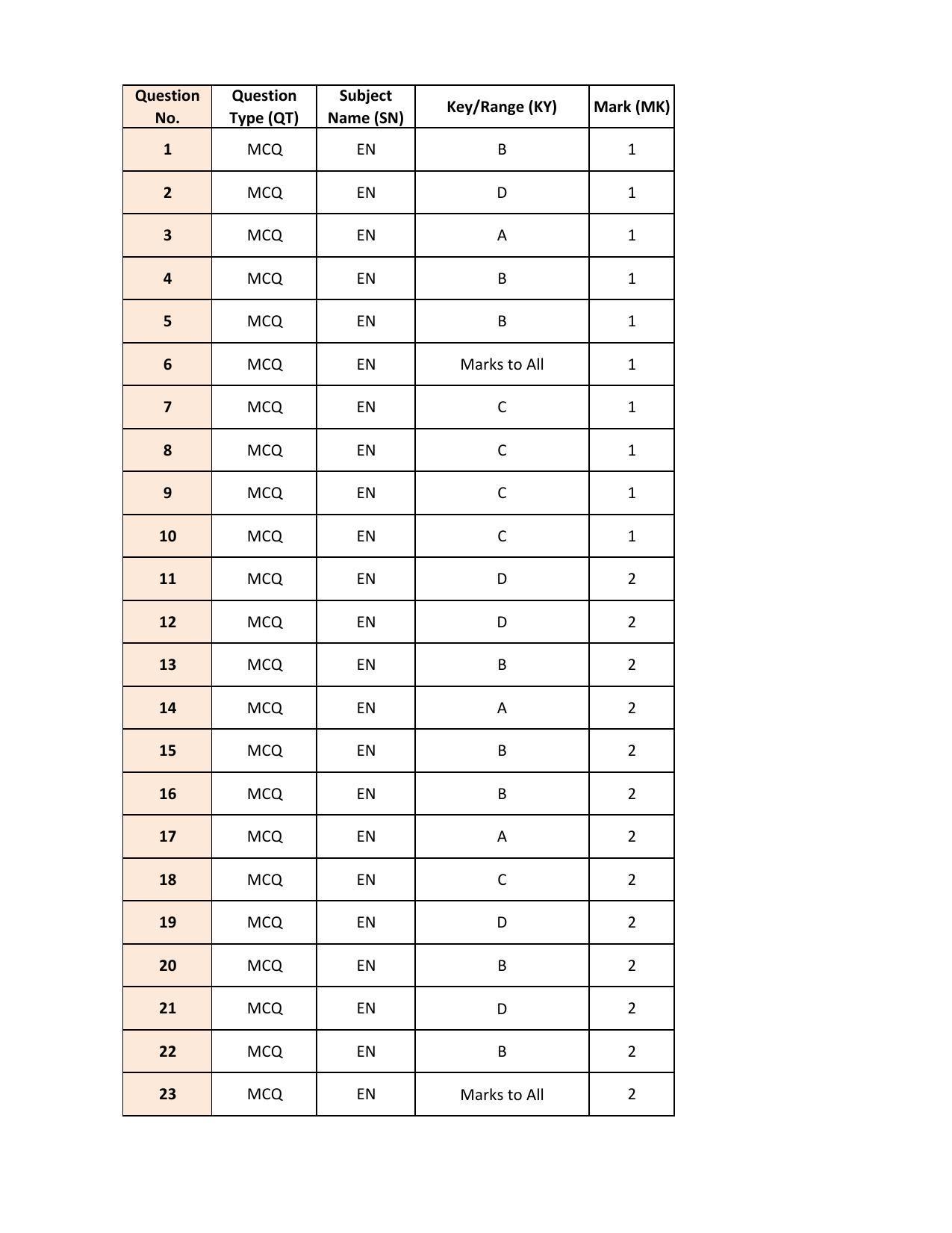 IIT JAM 2022 Economics (EN) Answer Key - Page 1