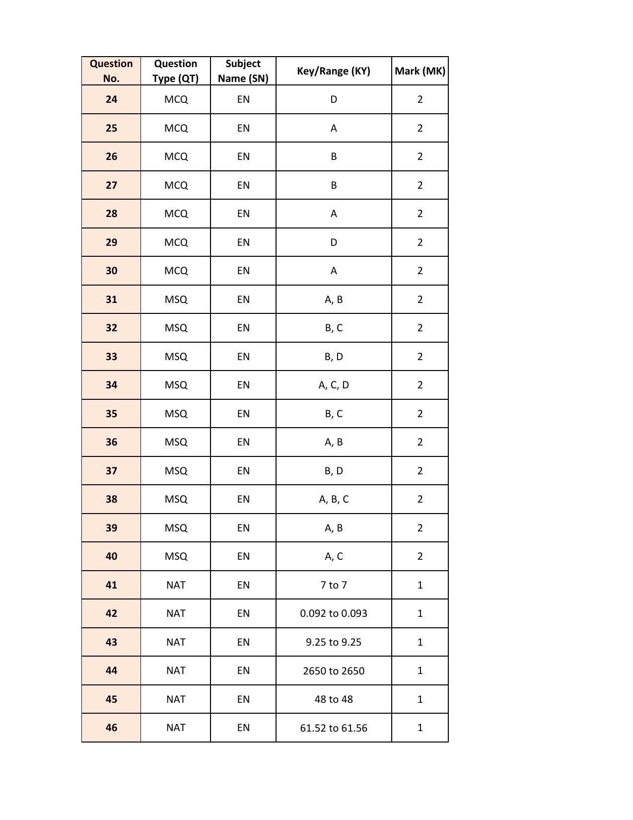 IIT JAM 2022 Economics (EN) Answer Key - Page 2