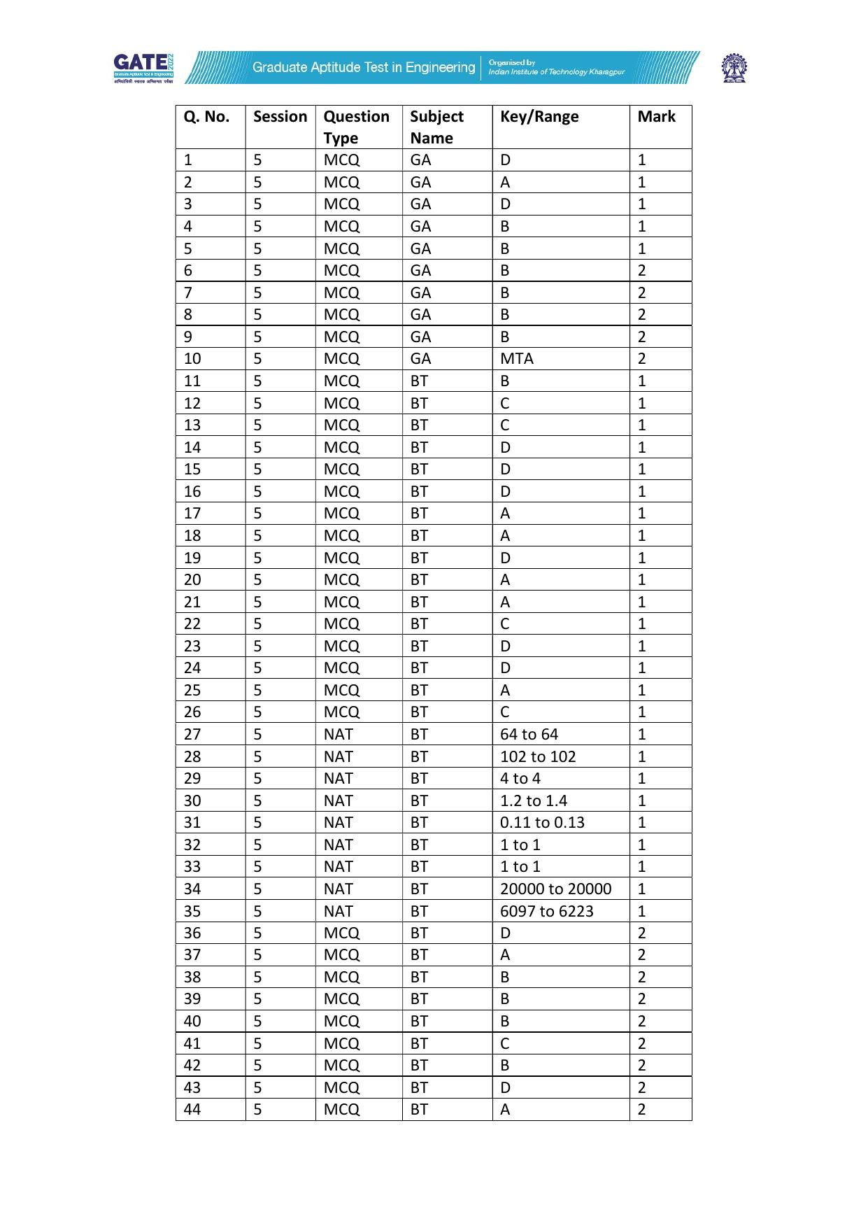 GATE 2022 Biotechnology (BT) Answer Key - Page 1