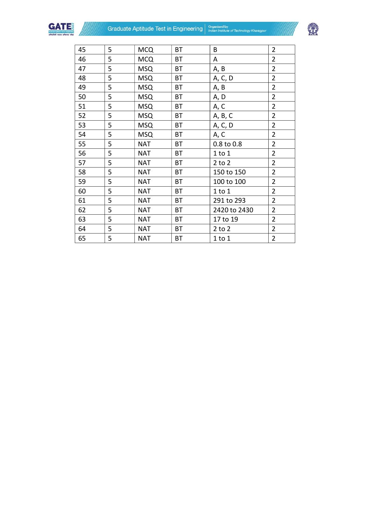 GATE 2022 Biotechnology (BT) Answer Key - Page 2