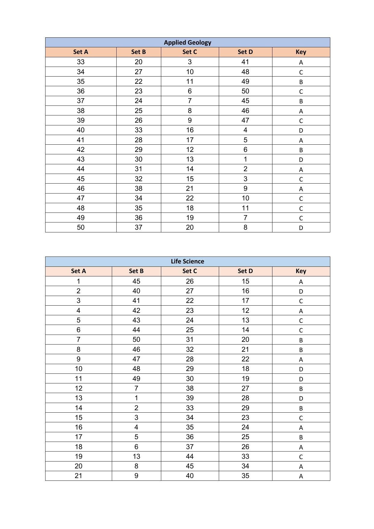 PUMDET PG 2023 Answer Key - Page 14