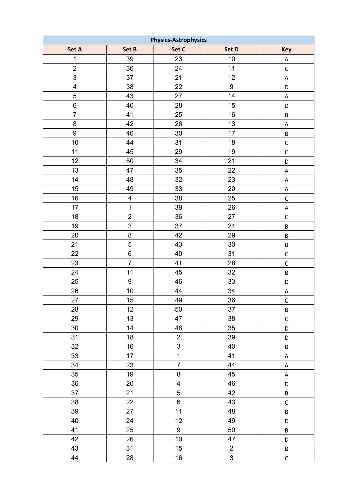 PUMDET PG 2023 Answer Key - Page 17