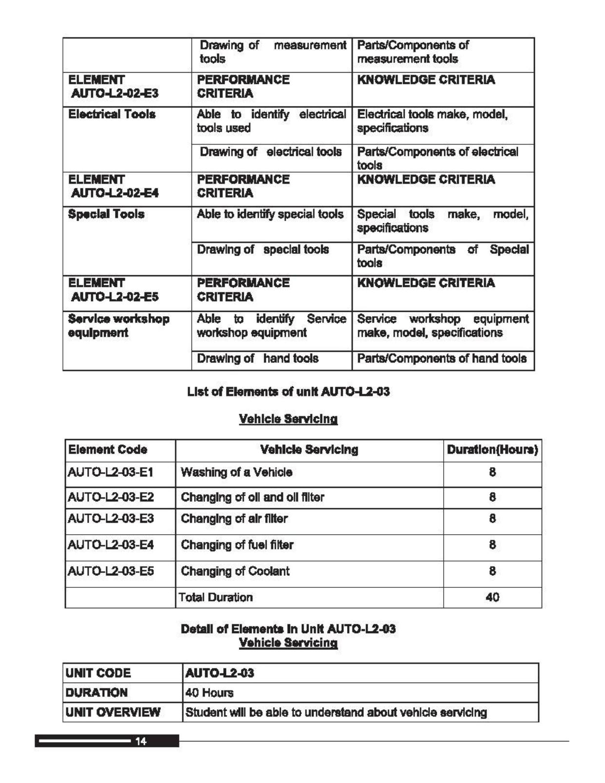 Maharashtra SSC Automobile Technology Syllabus  - Page 21