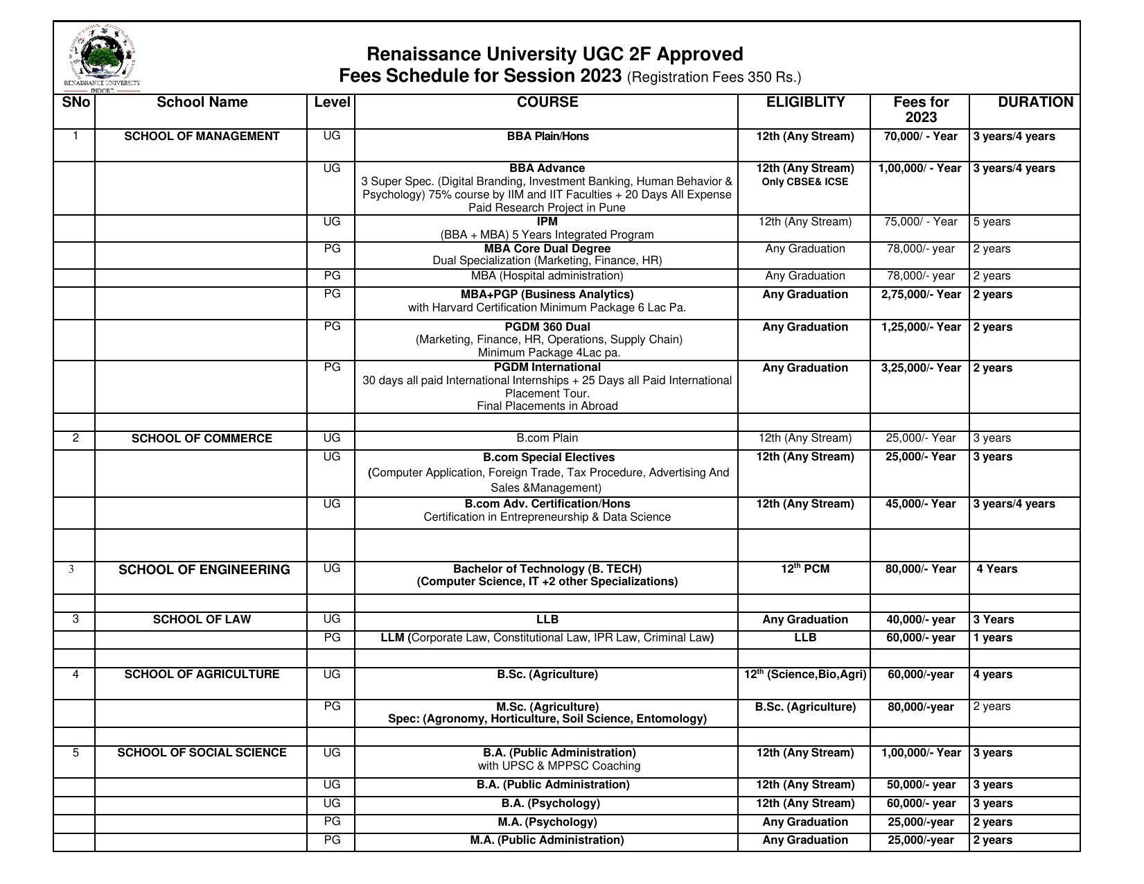 Renaissance University, Indore Fees Structure - Page 1