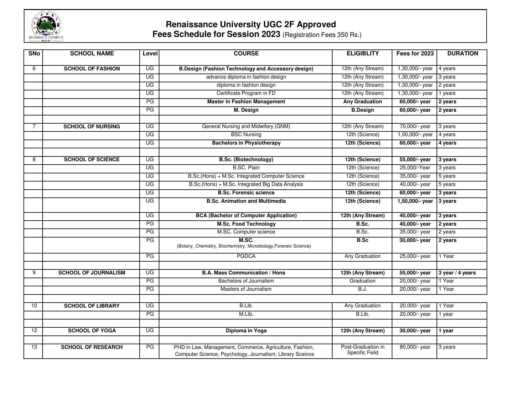 Renaissance University, Indore Fees Structure - Page 2