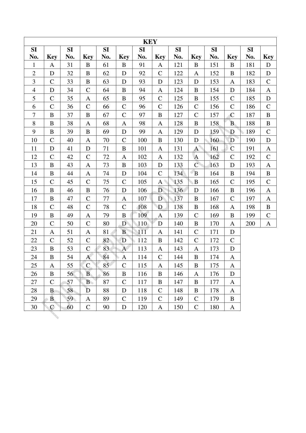 CUSAT CAT 2022 Test in Physics Chemistry and Mathematics for B Tech (Second Shift) Question Paper - Page 48