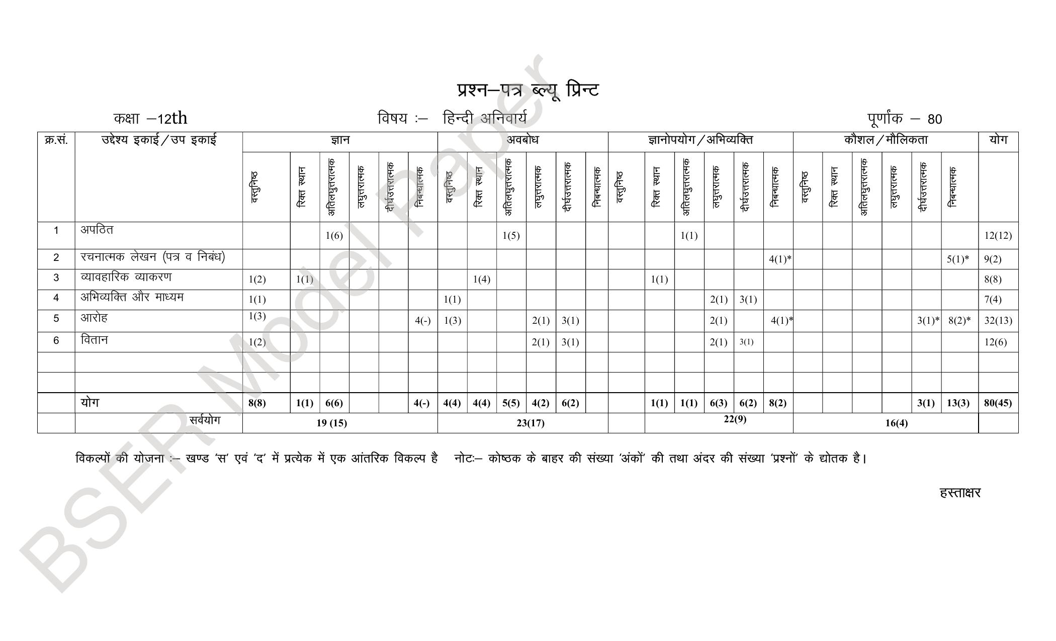 RBSE 2024 Sr Secondary (Compulsory Subjects) Model Question Paper - Page 2