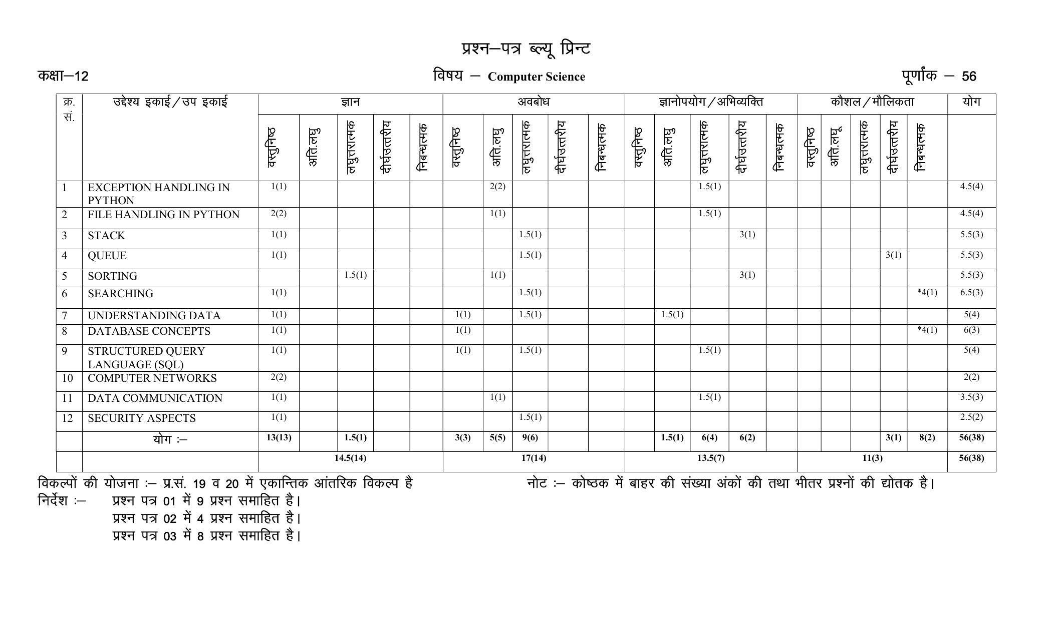 RBSE 2023 CLASS 12 Computer Science Model Paper - Page 2