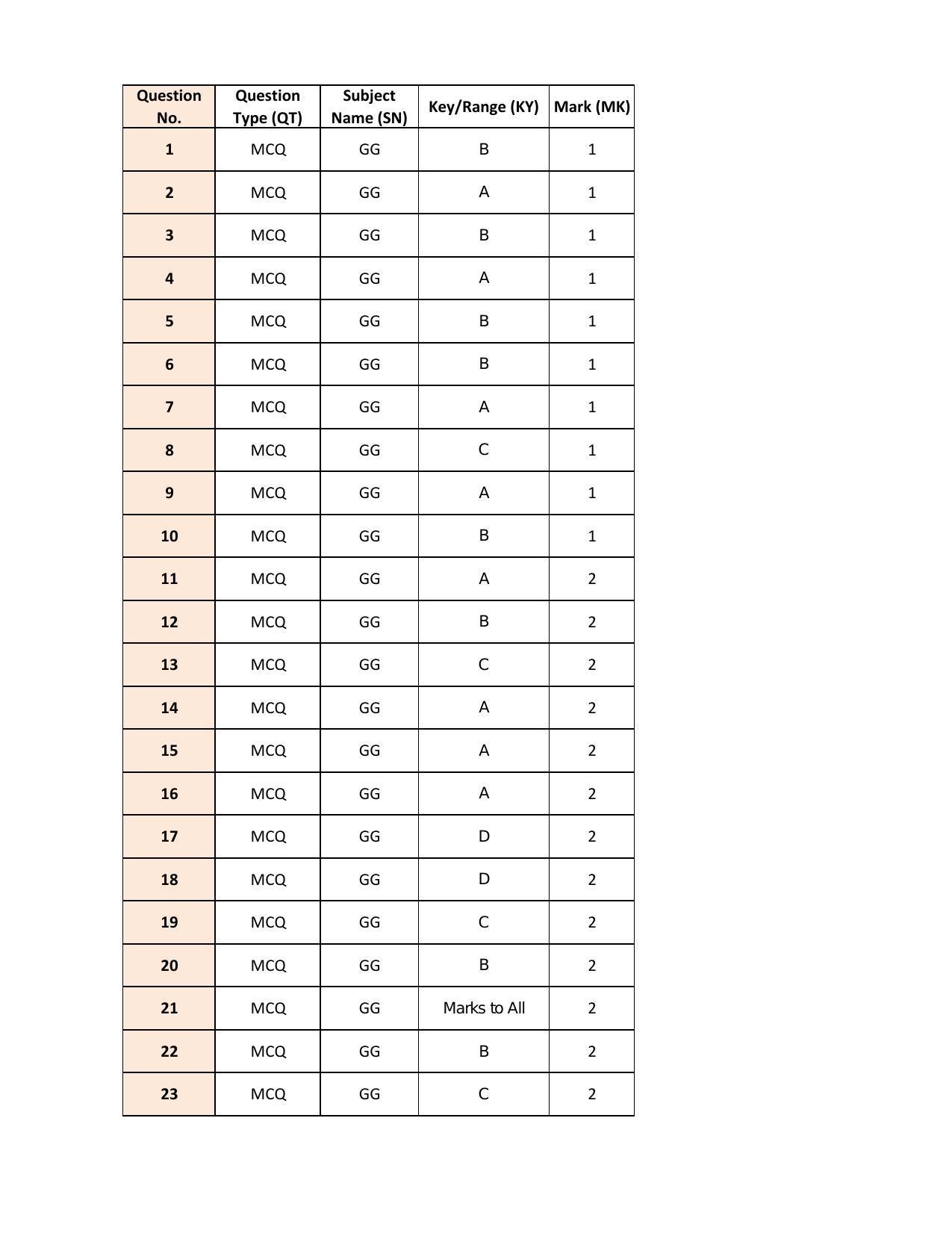 IIT JAM 2022 Geology (GG) Answer Key - Page 1