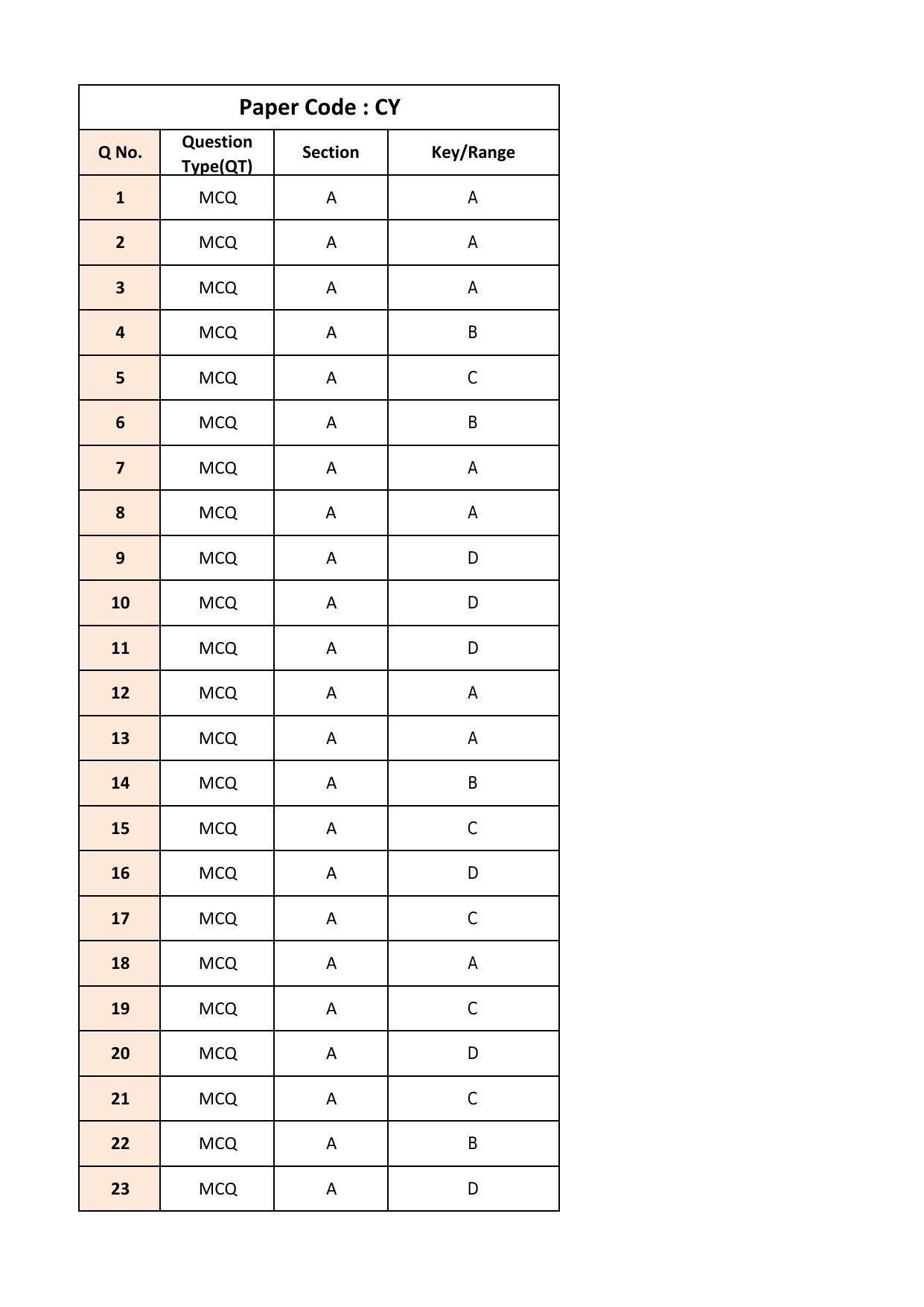 IIT JAM 2018 Chemistry (CY) Answer Key - Page 1