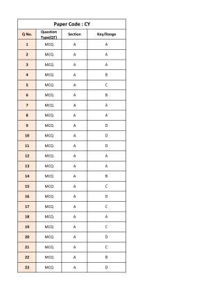 IIT JAM 2018 Chemistry (CY) Answer Key