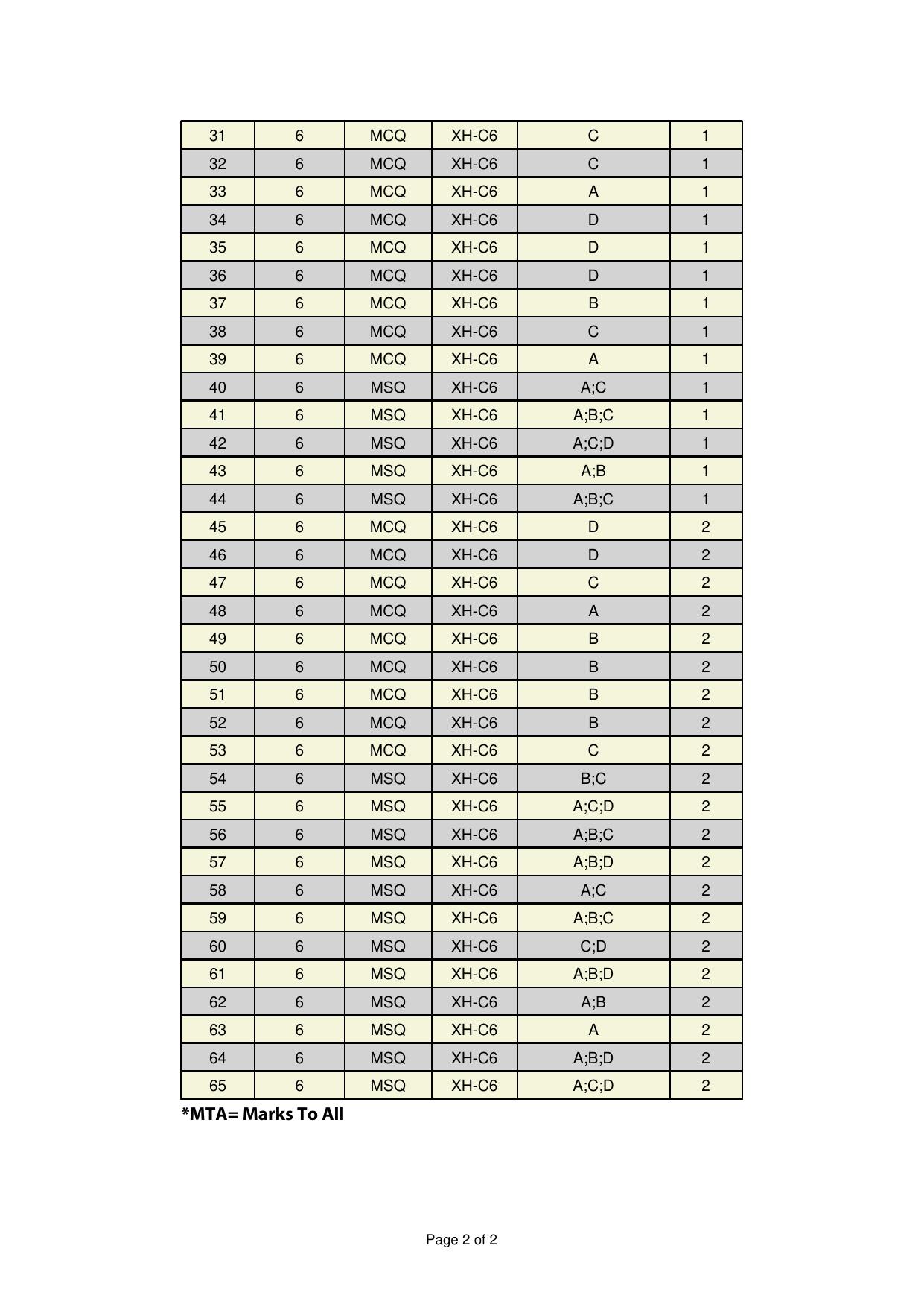 GATE 2025 Humanities & Social Sciences - Sociology (XH-C6) Answer Key - Page 2
