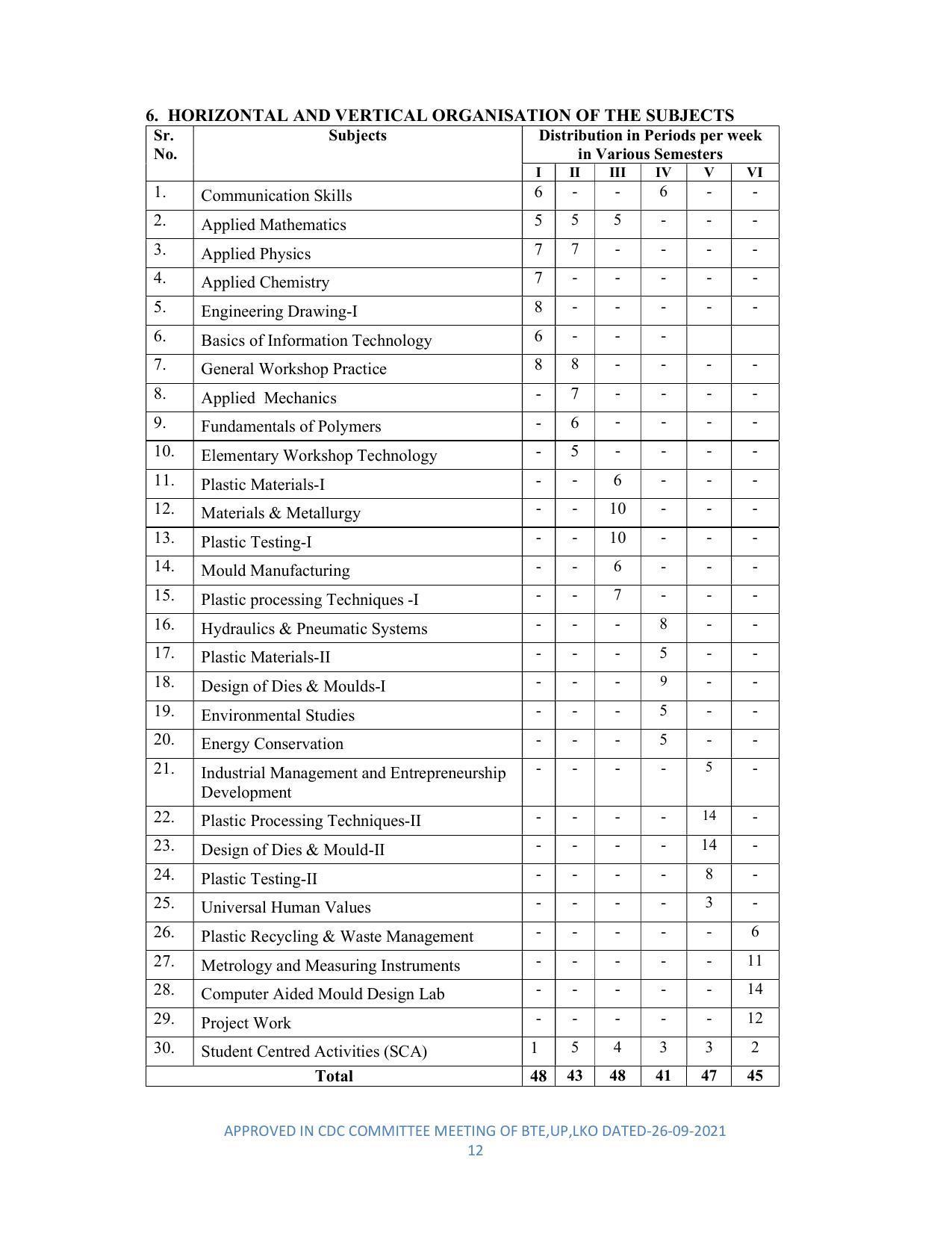 SYLLABUS FOR SEMESTER SYSTEM EFFECTIVE FROM (2021-2022) - DIPLOMA IN PLASTIC MOULD TECHNOLOGY - Page 12