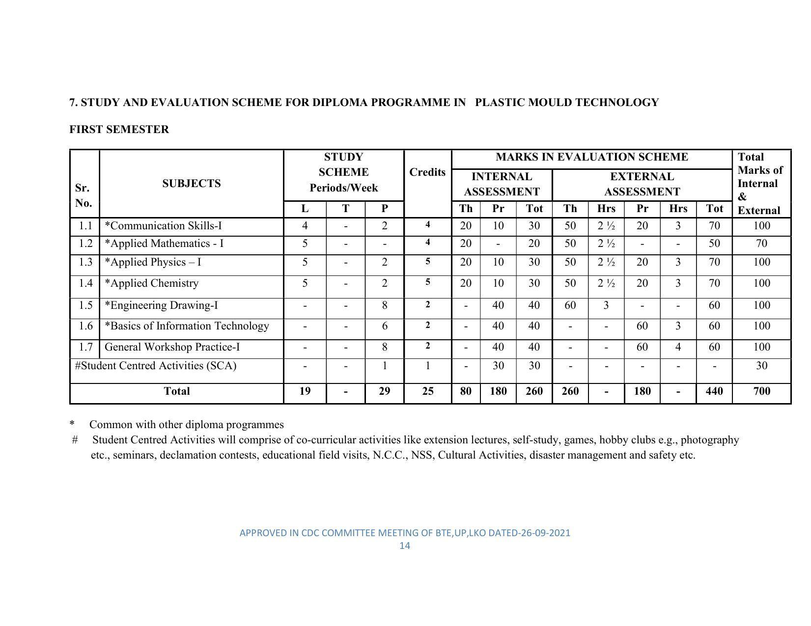 SYLLABUS FOR SEMESTER SYSTEM EFFECTIVE FROM (2021-2022) - DIPLOMA IN PLASTIC MOULD TECHNOLOGY - Page 14