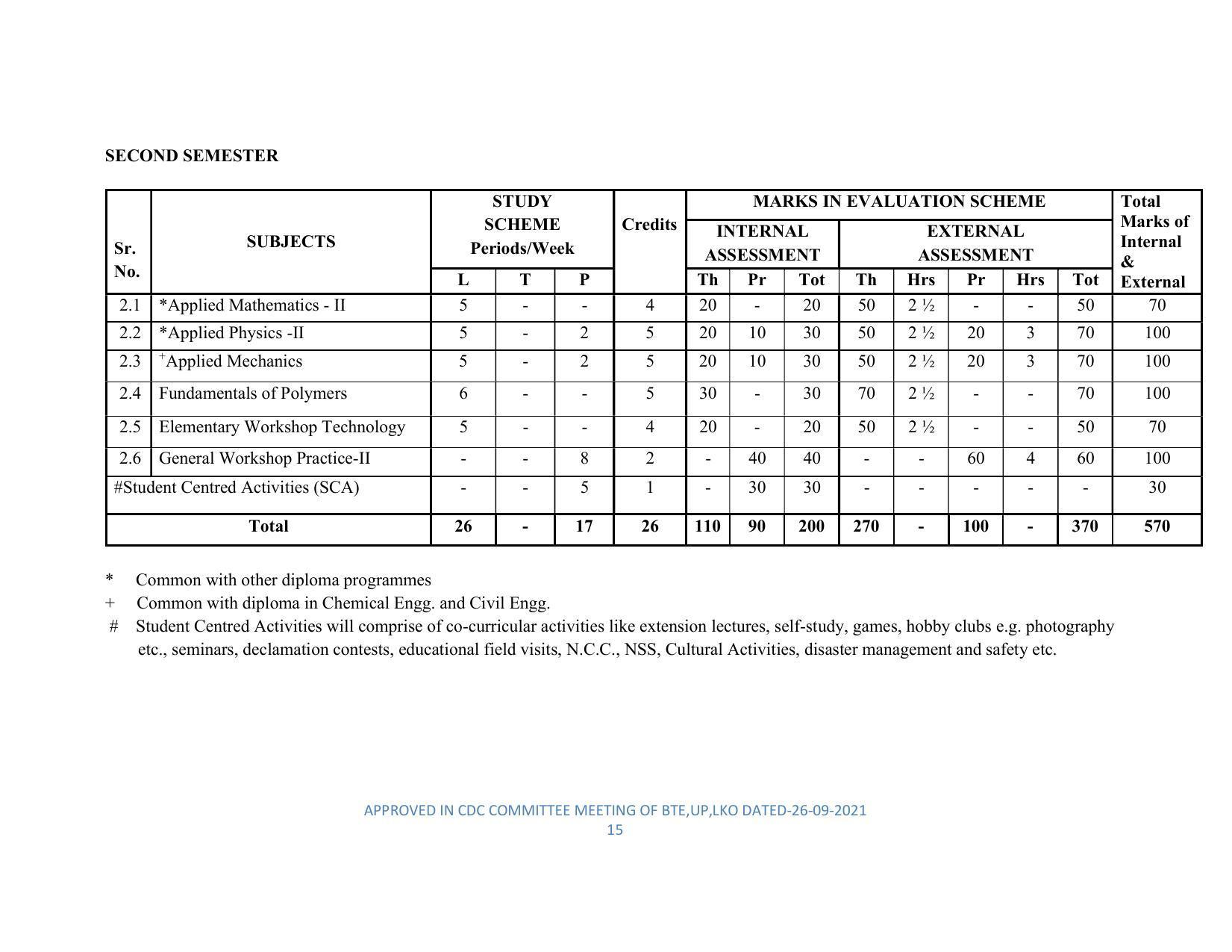 SYLLABUS FOR SEMESTER SYSTEM EFFECTIVE FROM (2021-2022) - DIPLOMA IN PLASTIC MOULD TECHNOLOGY - Page 15