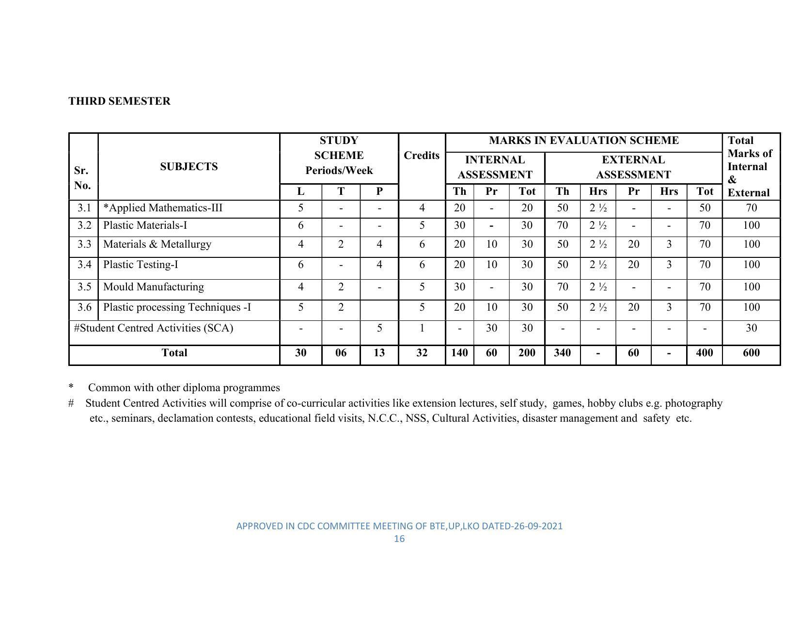 SYLLABUS FOR SEMESTER SYSTEM EFFECTIVE FROM (2021-2022) - DIPLOMA IN PLASTIC MOULD TECHNOLOGY - Page 16