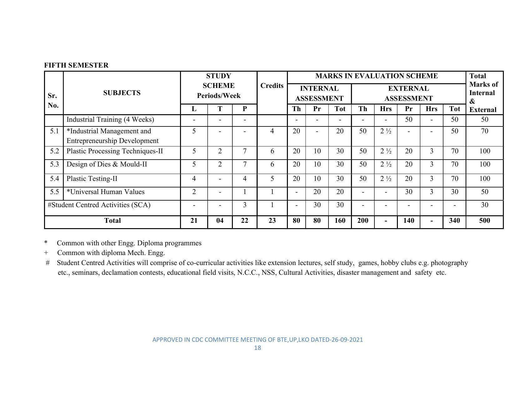 SYLLABUS FOR SEMESTER SYSTEM EFFECTIVE FROM (2021-2022) - DIPLOMA IN PLASTIC MOULD TECHNOLOGY - Page 18