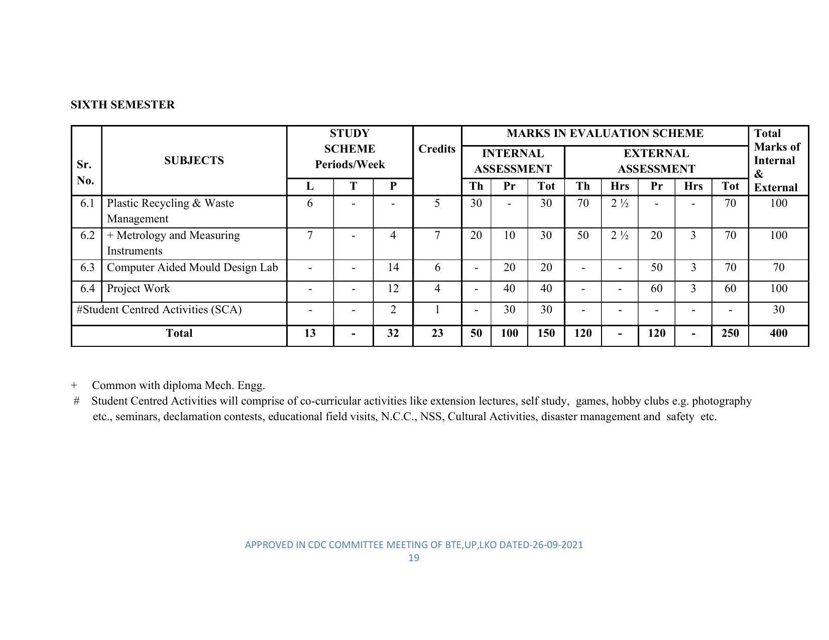SYLLABUS FOR SEMESTER SYSTEM EFFECTIVE FROM (2021-2022) - DIPLOMA IN PLASTIC MOULD TECHNOLOGY - Page 19